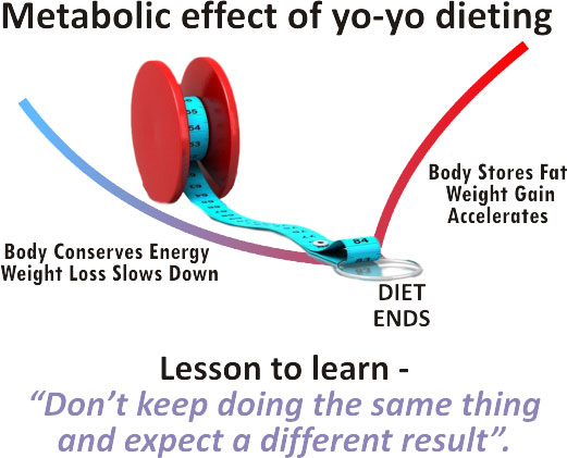 YO YO DIETING